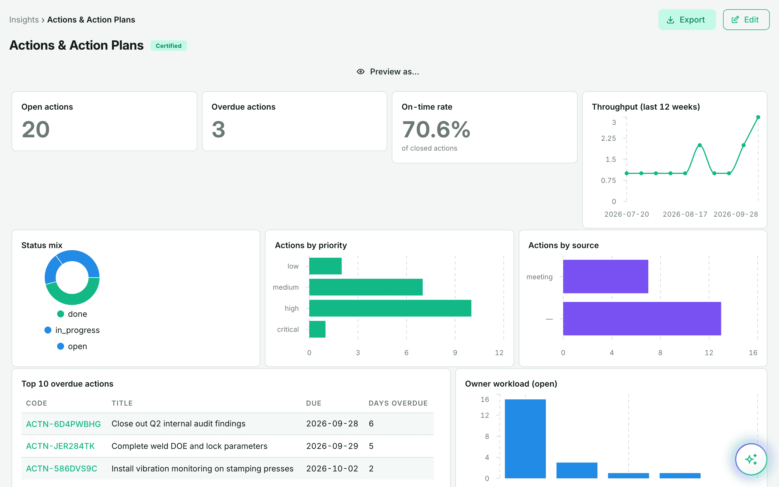 Ein opexONE-Insights-Dashboard: offene und überfällige Maßnahmen, Termintreue, zwölf Wochen Durchsatz und Auslastung nach verantwortlicher Person